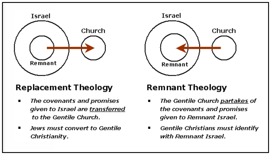 Israel and the Church – What's the Relationship?