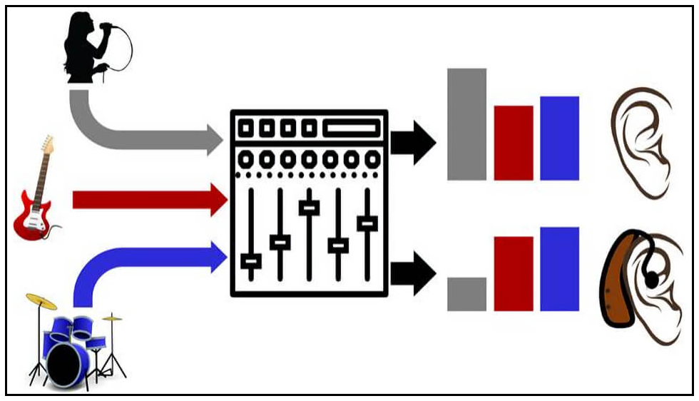 various music sources passing through a sound mixer